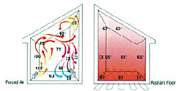 Forced Air versus Radiant Heat